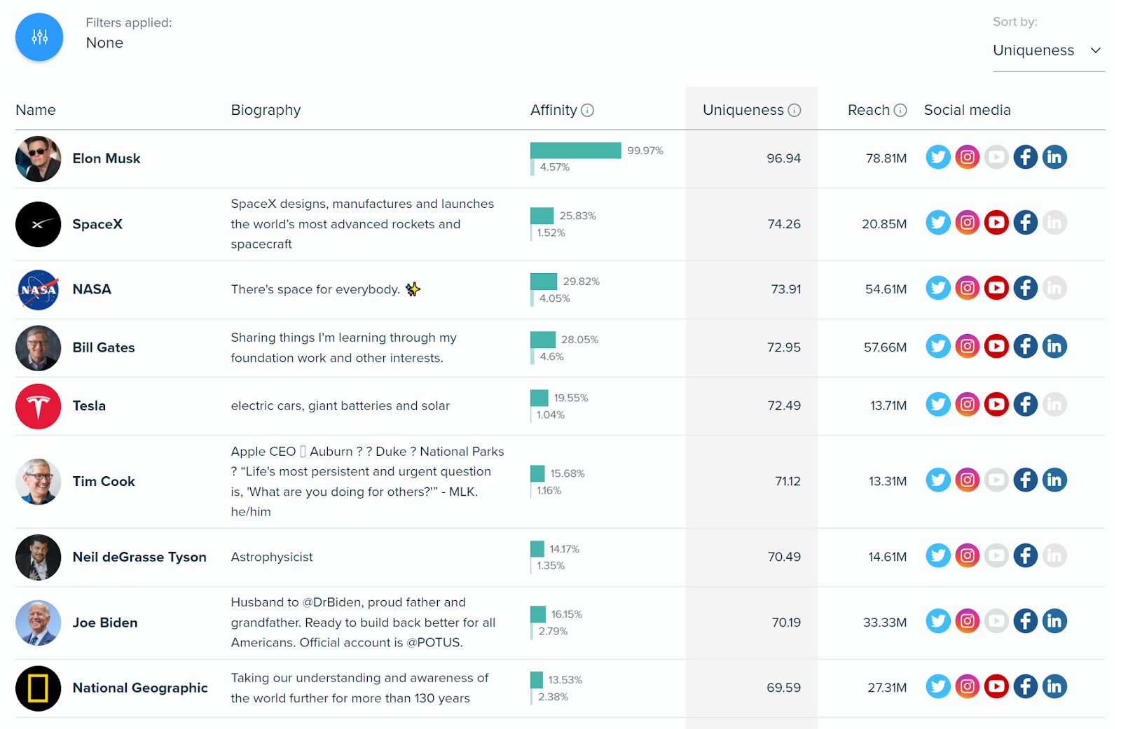 An example of the Influencers list.