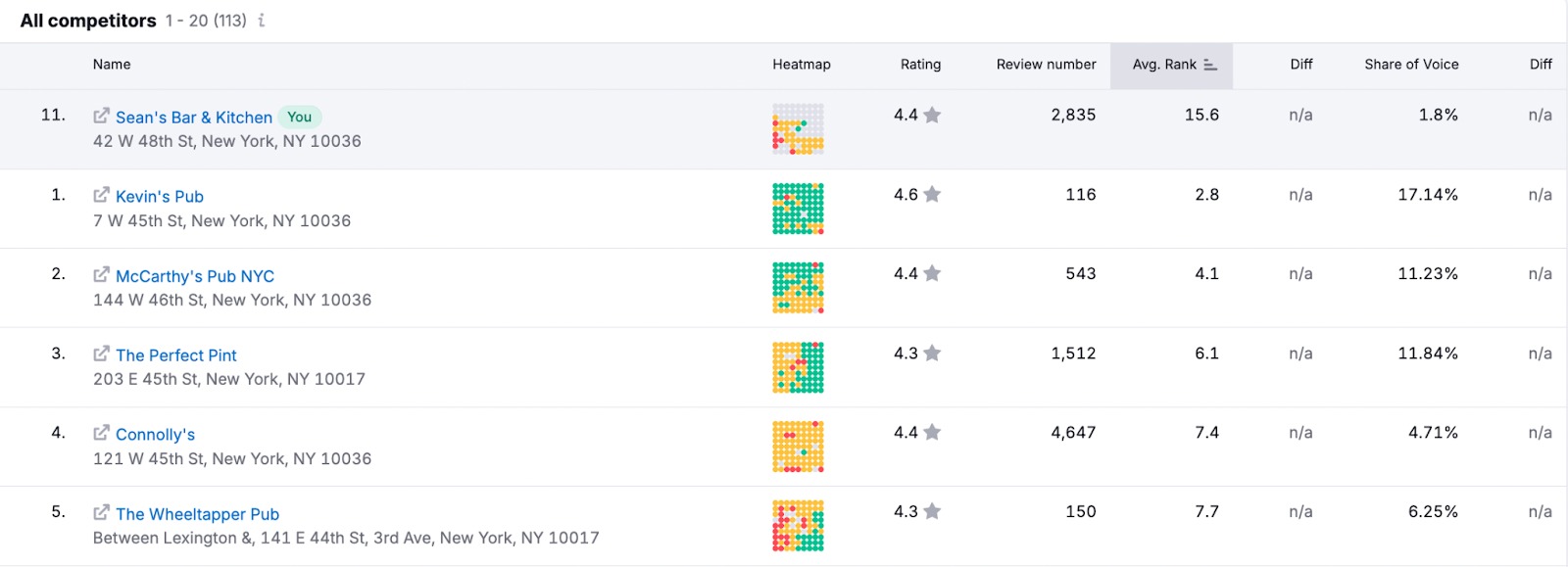 The list of competitors ranking within top 20 positions in Google Maps.